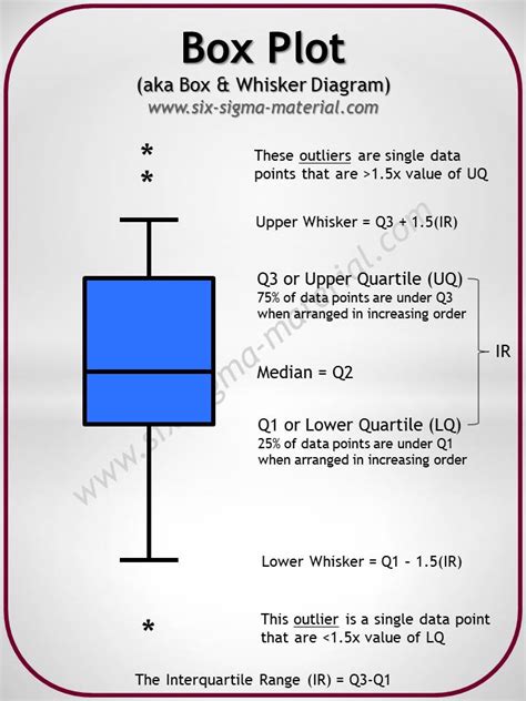 BoxPlot Explained