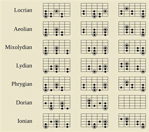 My Diatonic scales on guitar or bass : progeny | Music theory guitar ...