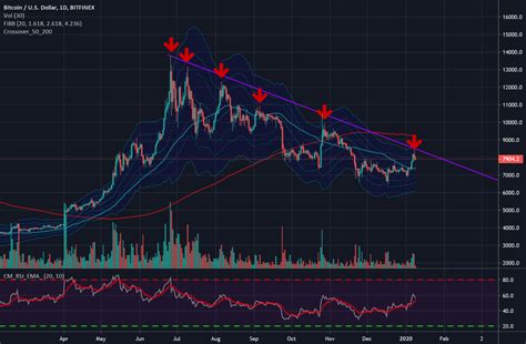 Scary Bitcoin chart.. for BITFINEX:BTCUSD by Dema100 — TradingView