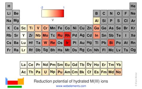 WebElements Periodic Table » Periodicity » Reduction potential of ...