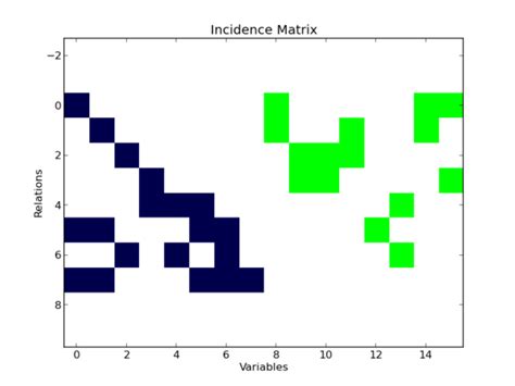 Incidence matrix - ASCEND