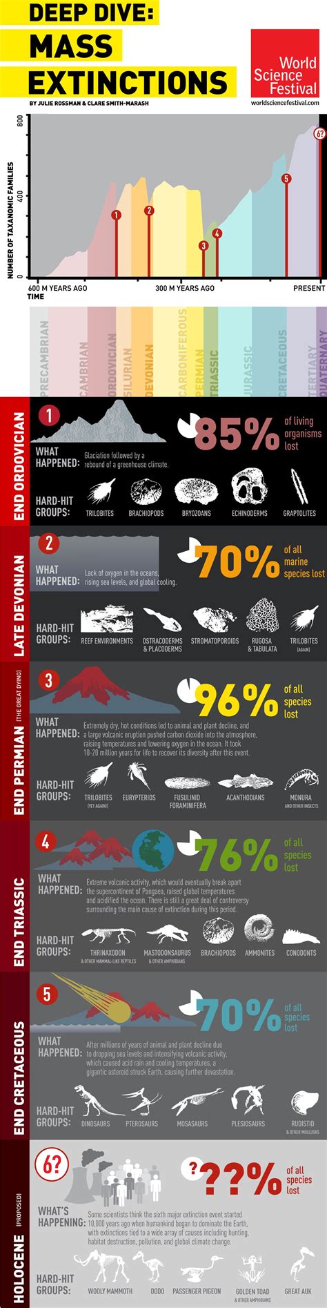 Here’s a look at the five major extinction events of epochs past, and a ...