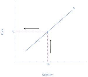 Worked Example: Shift in Supply | Microeconomics