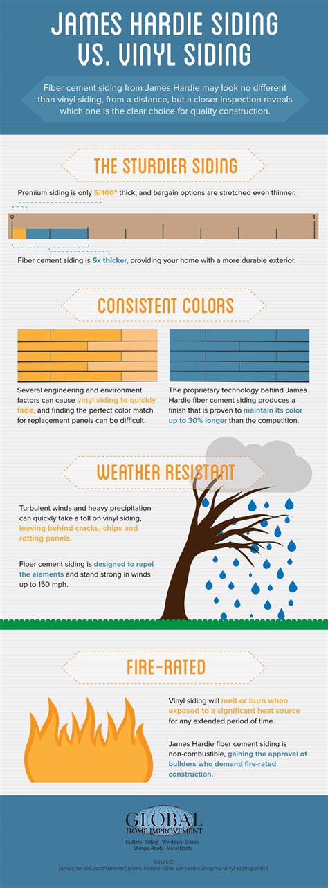 Infographic: Fiber Cement Siding vs Vinyl Siding | Vinyl siding, Fiber cement siding, Cement siding