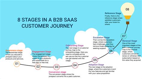 B2b Customer Journey Examples - IMAGESEE