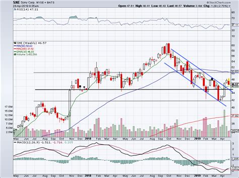 Sony Stock Easily Could Have a 36% Upside After Earnings | InvestorPlace