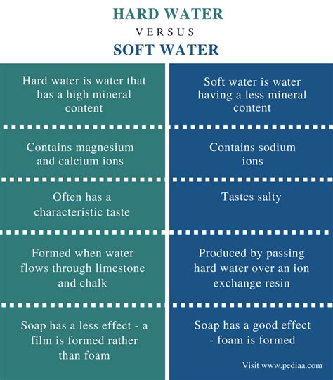 Difference Between Hard Water and Soft Water | Definition, Properties, Temporary and Permanent ...