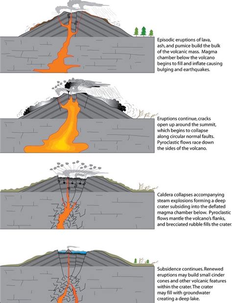 Caldera Volcano Eruptions