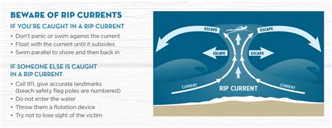 rip current diagram - 30A