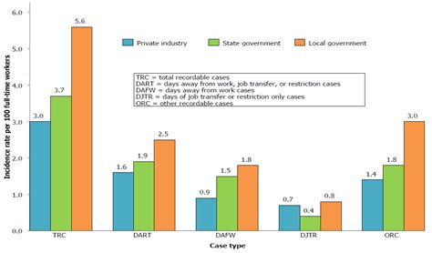 What Latest U.S. Statistics on Nonfatal Workplace Injuries Reveal