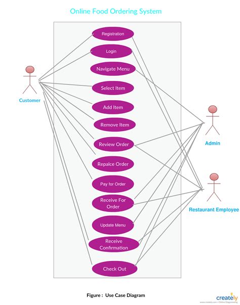 ER Diagram for Online Food Ordering System [classic] | Order food ...