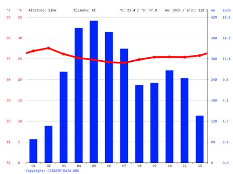 Puerto Rico climate: Average Temperatures, weather by month, Puerto Rico weather averages ...