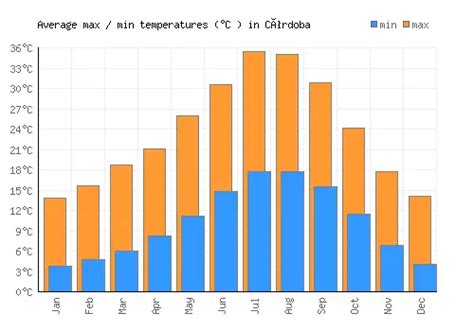 Córdoba Weather averages & monthly Temperatures | Spain | Weather-2-Visit