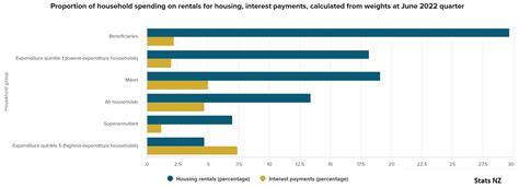 Household living costs rise by 7.2% | interest.co.nz