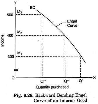 Income Consumption Curve and Engel Curve | Indifference Curve | Economics