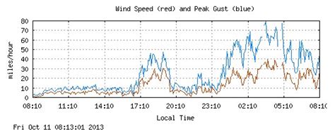 Name That Wind Gust | Real Climate Science