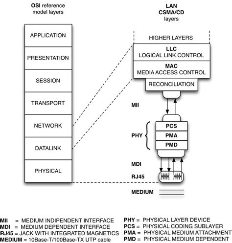 How to design the Ethernet circuitry | Circuitry, Transmission line, Pcb design