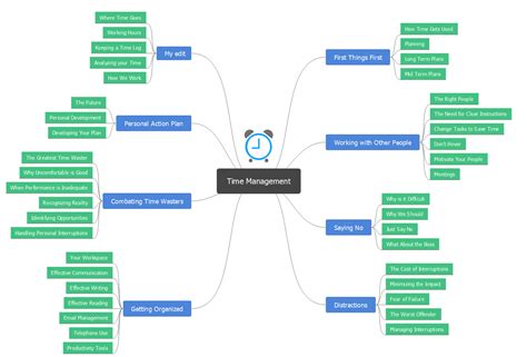 How to Use a Time Management Mind Map to Get More Done