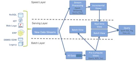 What is the Lambda Architecture? | James Serra's Blog