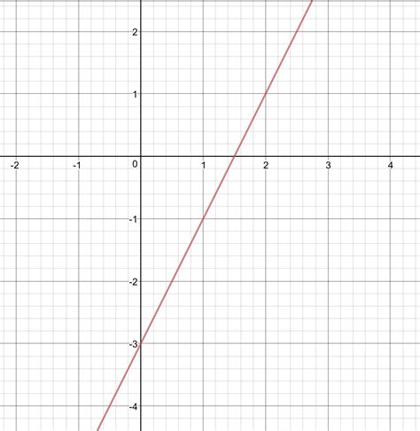 graph the equation y=2x-3 using slope and y-intercept - brainly.com