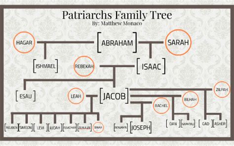 Patriarchs Family Tree by Matthew Monaco on Prezi