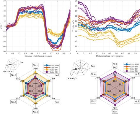 Top: left: roll-angle, right velocity over curve progress, down: left... | Download Scientific ...