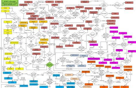 Distinguishing RPGs Chart – Inkwell Ideas