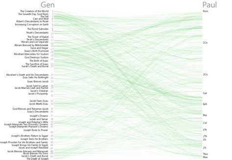 Bible Cross References Visualization