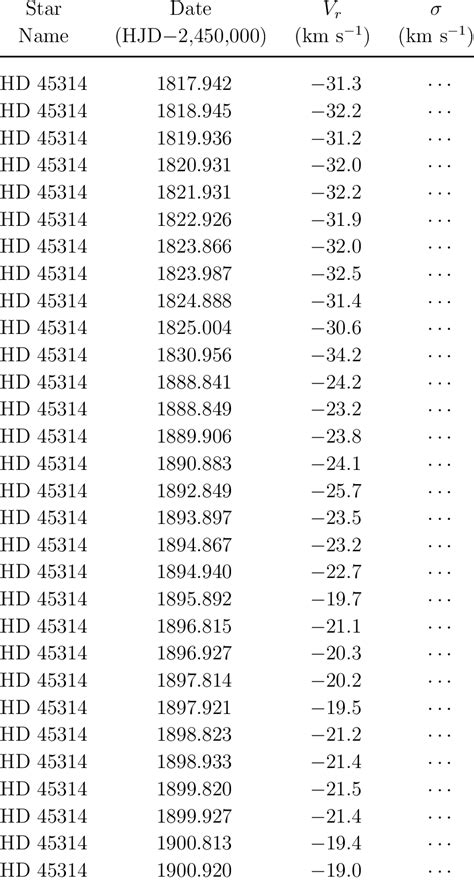 Radial Velocity Measurements | Download Table