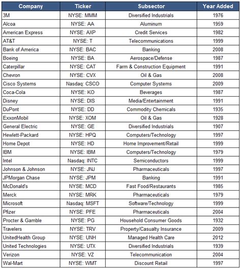 Complete List Of Stocks In The Dow - Stocks gold