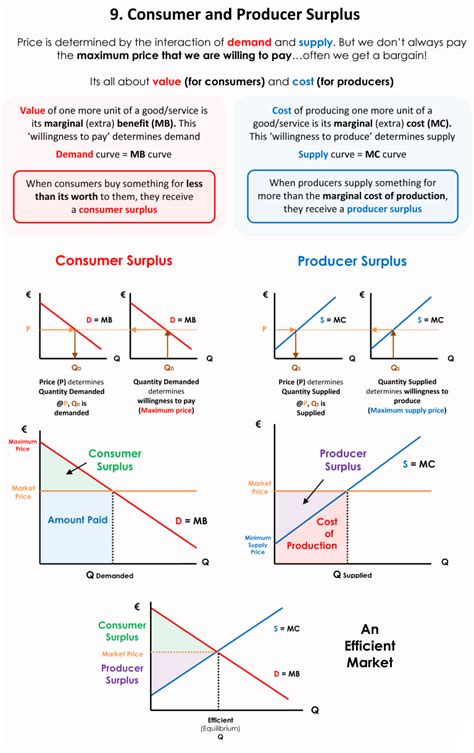 Economics 101 (#9) Consumer and Producer Surplus | piigsty