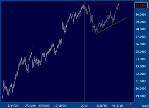 What Does Microsoft's 10-Year Chart Show? (NASDAQ:MSFT) | Seeking Alpha