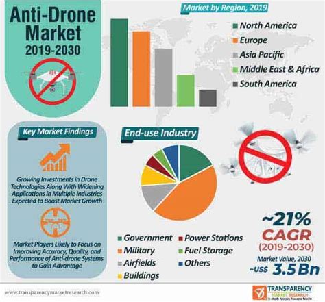 Anti-drone Market to Reach Valuation of ~US$ 3.5 Bn by 2030