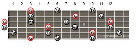 G minor Arpeggio for Guitar
