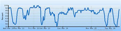 Grafenwoehr weather forecast, climate chart: temperature, humidity ...