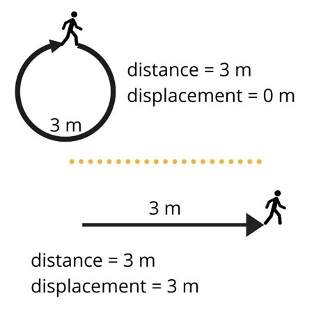 Difference Of Distance And Displacement