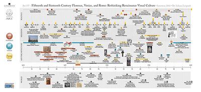 Renaissance Period Timeline