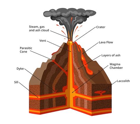 The Parts Of A Volcano