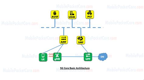 5G Core Basic Architecture - Control Plane