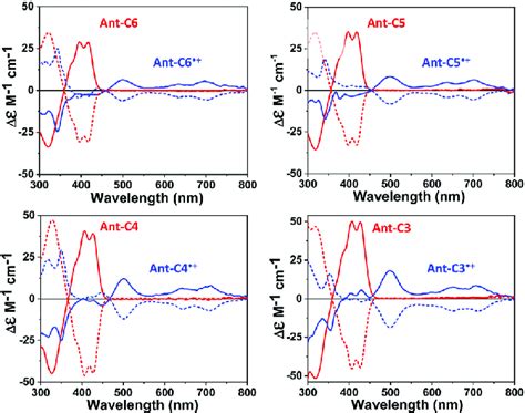 Circular dichroism (CD) spectra of M and P enantiomers (solid and... | Download Scientific Diagram