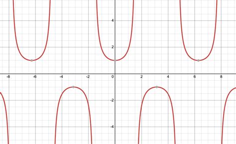 Secant Function - Expii