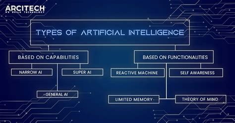 Types Of Artificial Intelligence: Weak To Strong AI - Arcitech