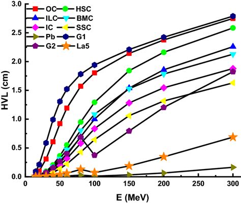 Half-value layer (HVL) values as a function of photon energy of La5 ...