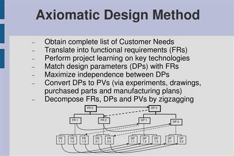 PPT - Overview of Axiomatic Design Axiomatic Design Tools Symmetric Tree Decoupling Matrix Case ...