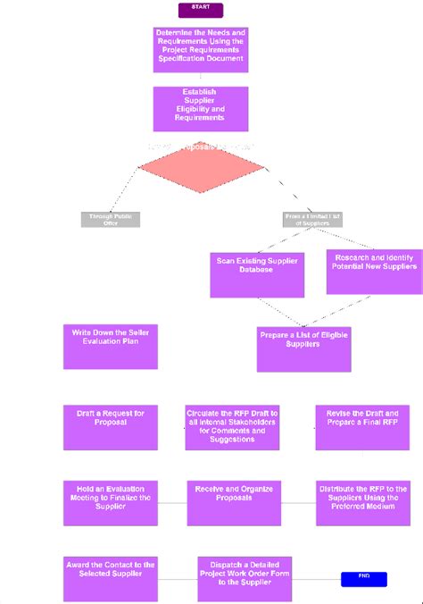 RFP Process Steps and Process Flow Diagram With Free Templates