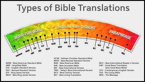 Printable Bible Translation Chart