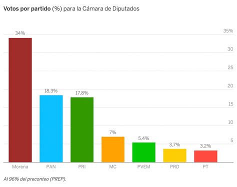 Resultados: Votos, desgaste y territorio: los datos clave que explican ...