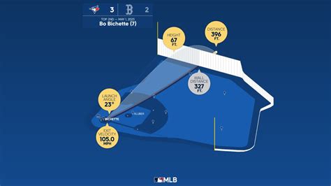 Bo Bichette: Home Run Statcast Analysis | 05/01/2023 | Toronto Blue Jays