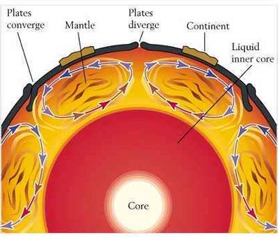 The Theory of Plate Tectonics - Earth and Space Science