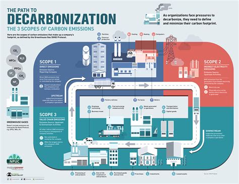 Decarbonization 101: What Carbon Emissions Are Part Of Your Footprint?